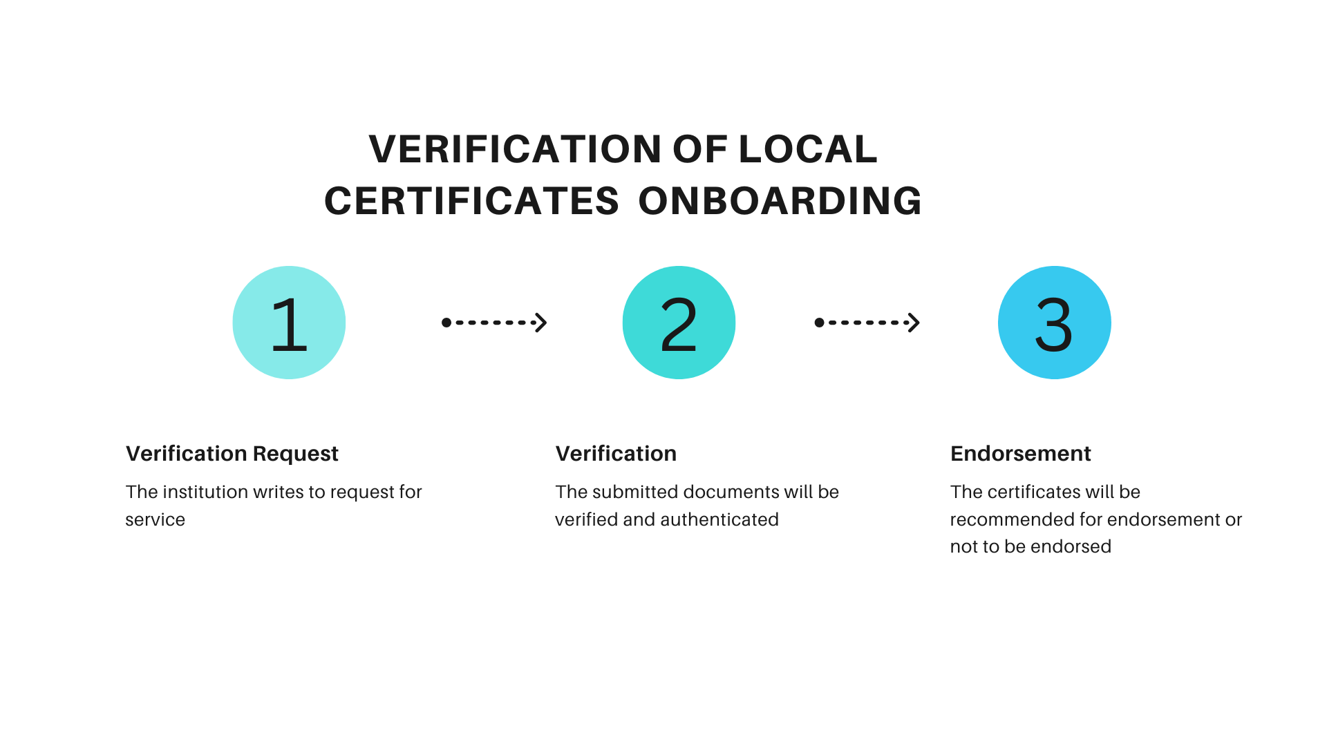 Certificate Verification Process