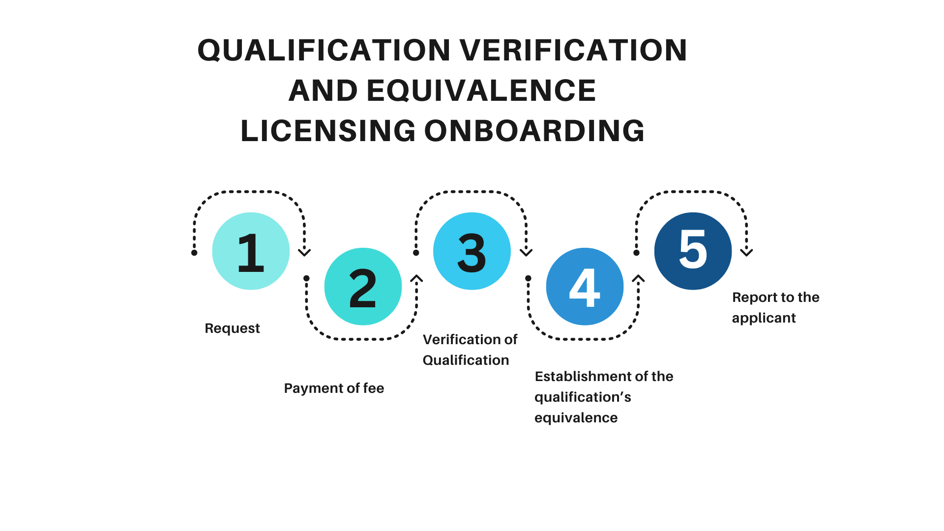 Qualification Verification and Equivalence Onboarding
