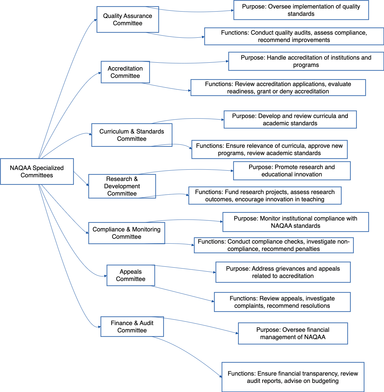Specialized Committees